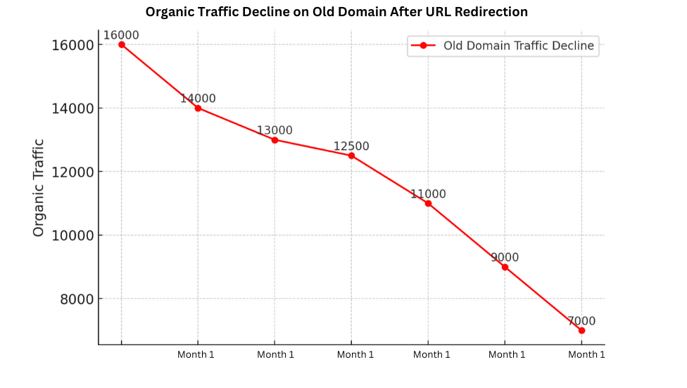 traffic declined, case study marketer papa