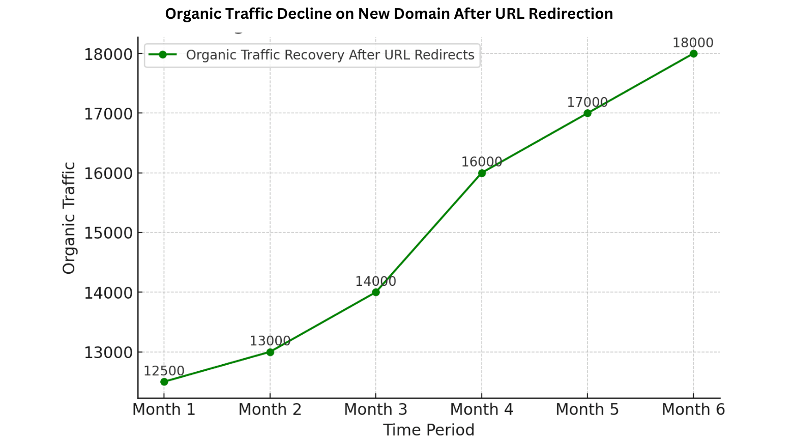 traffic increased, case study marketer papa