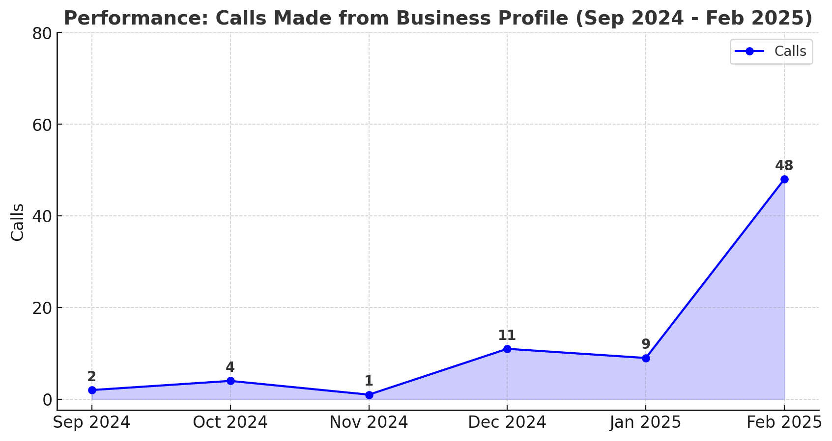 local seo performance, conversion