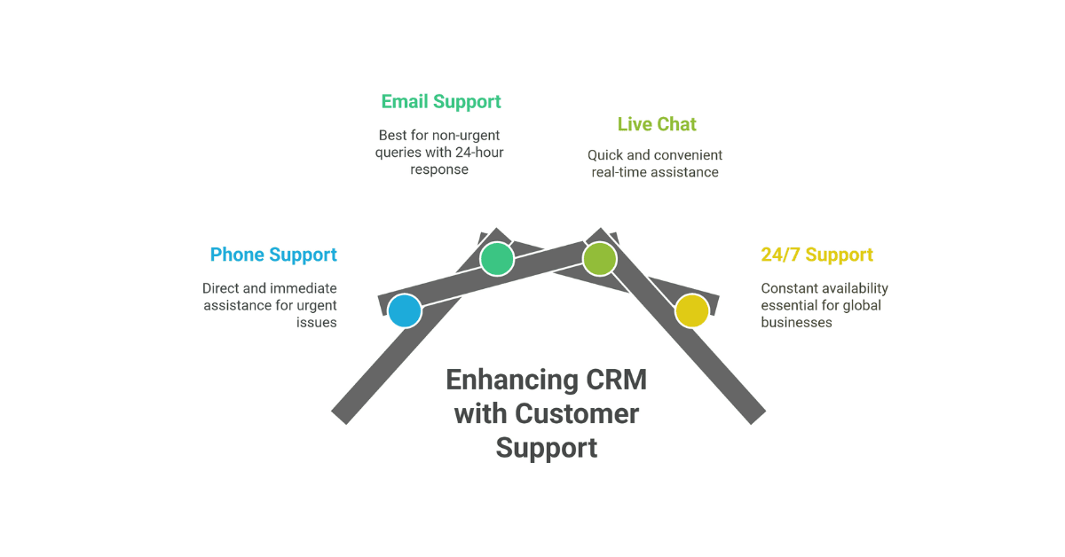 One crucial aspect of choosing the right CRM platform for digital marketing automation is customer support