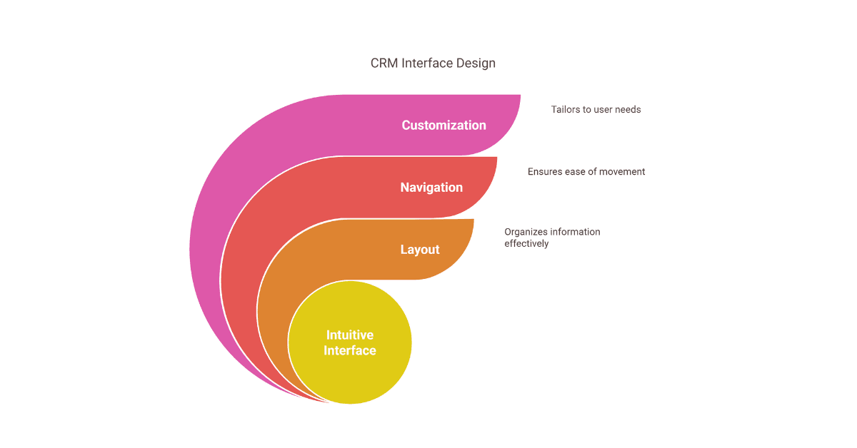 CRM tools to provide an intuitive and seamless user experience
