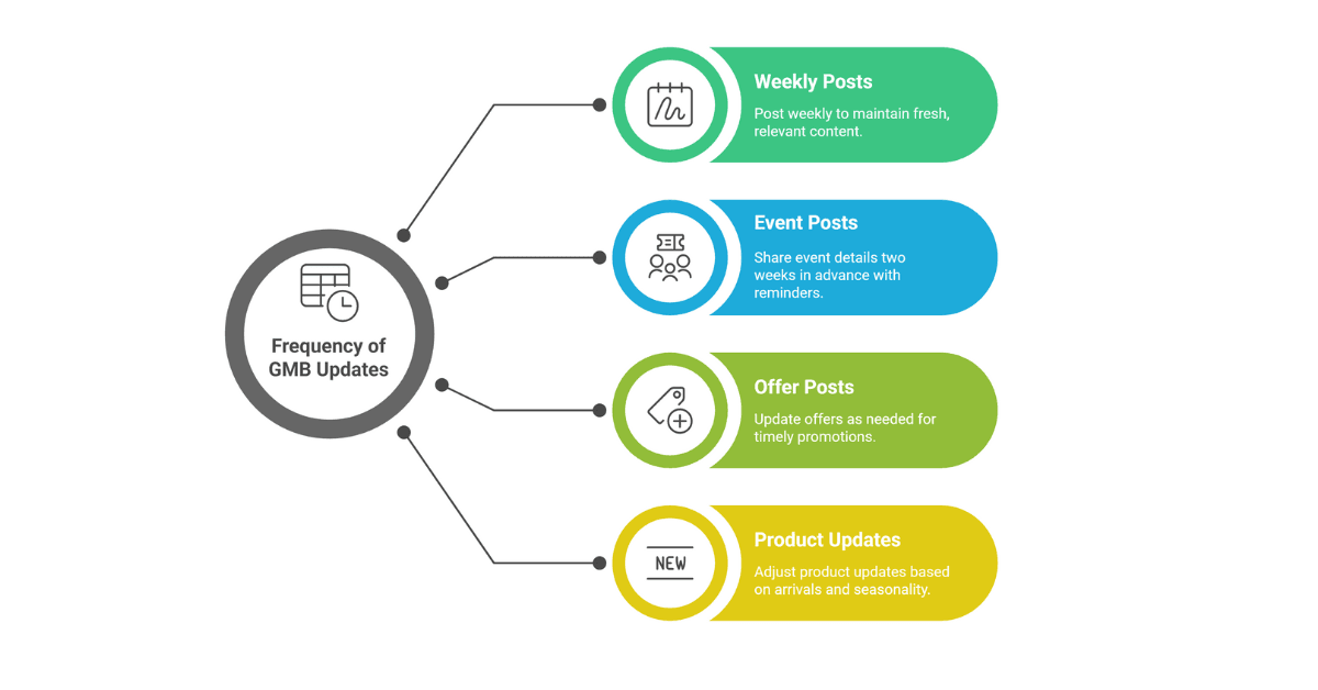 Regular updates on GMB