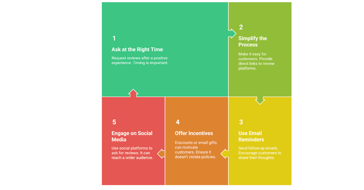 Strategies For Gathering Reviews on google my business