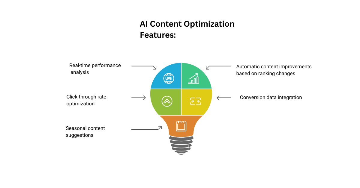 AI Content Optimization Features