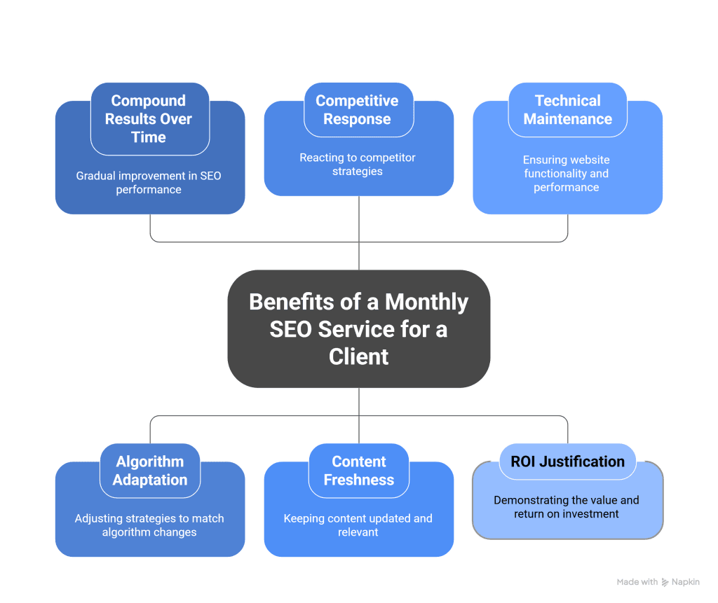 Monthly SEO Service Beneficial for Clients