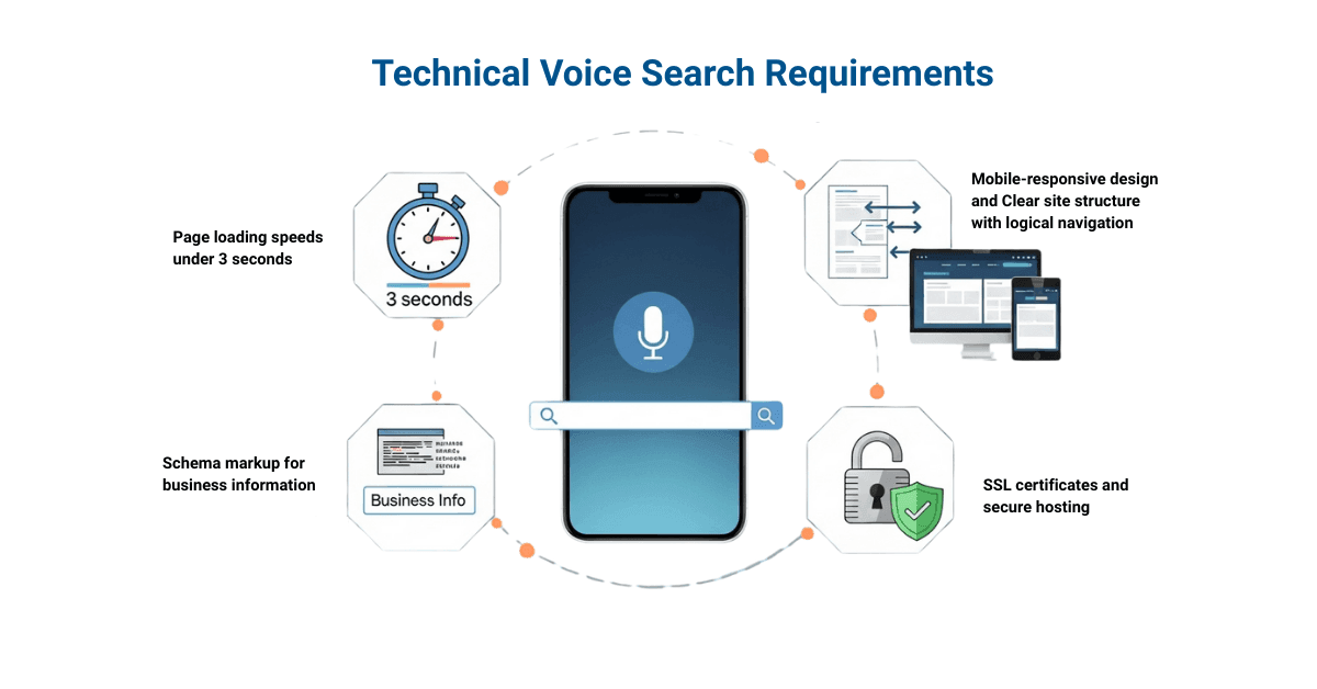 Technical Voice Search Requirements