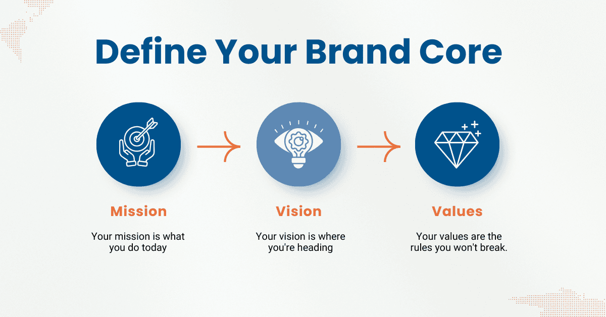 Define Your Brand Core (Mission, Vision, and Values)