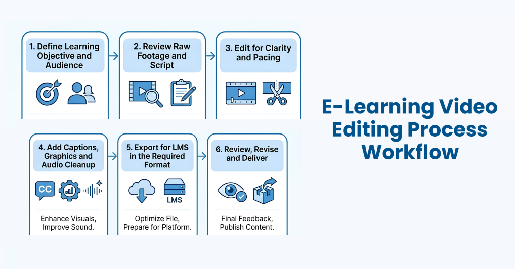 E-Learning Video Editing Process Workflow